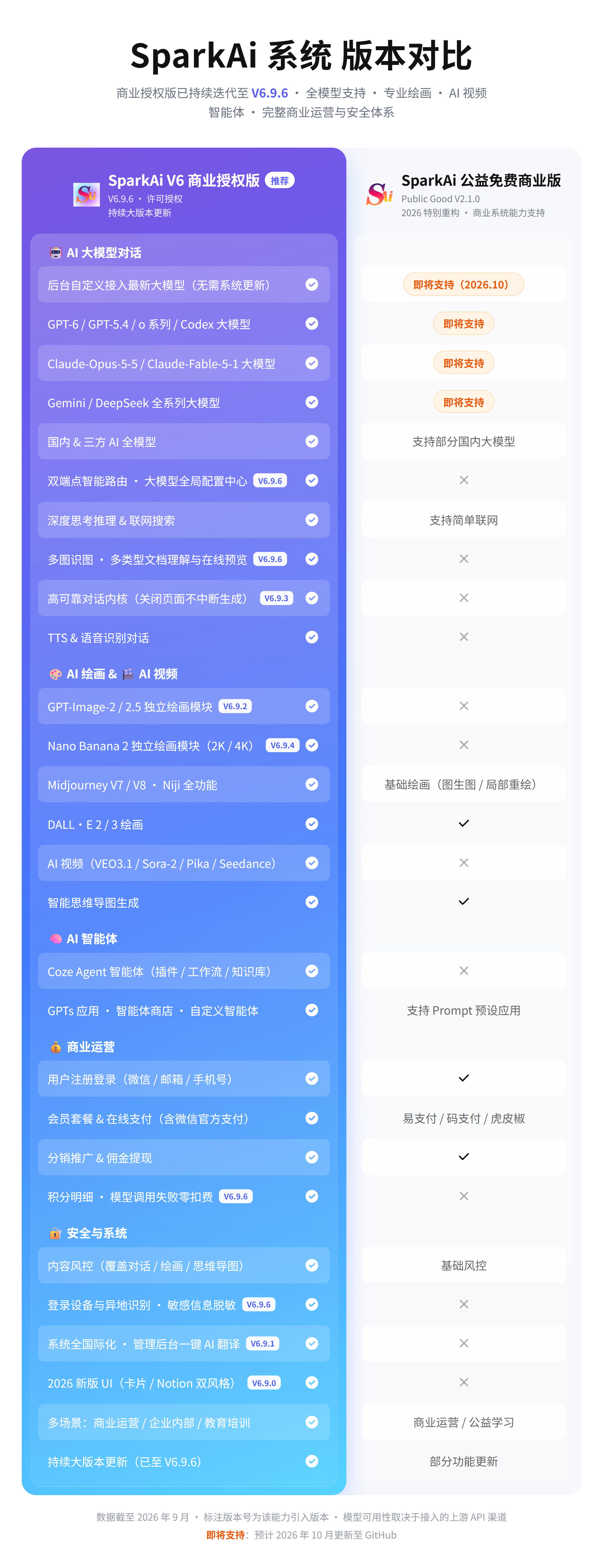 SparkAi 系统版本对比